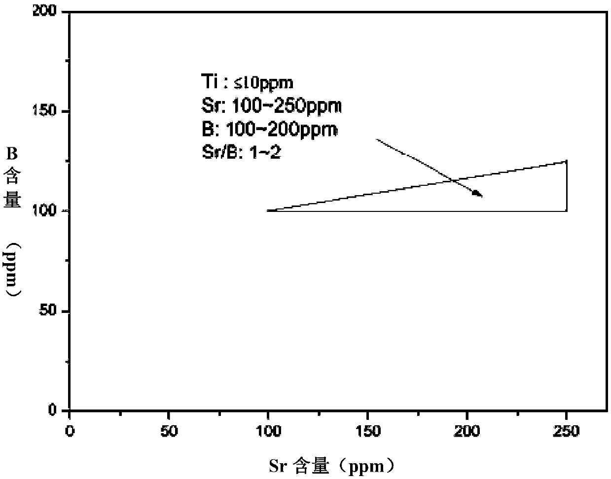 Modification and refinement method of hypoeutectic aluminum-silicon alloy