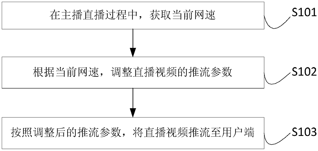 Stream pushing method and device, electronic equipment and storage medium