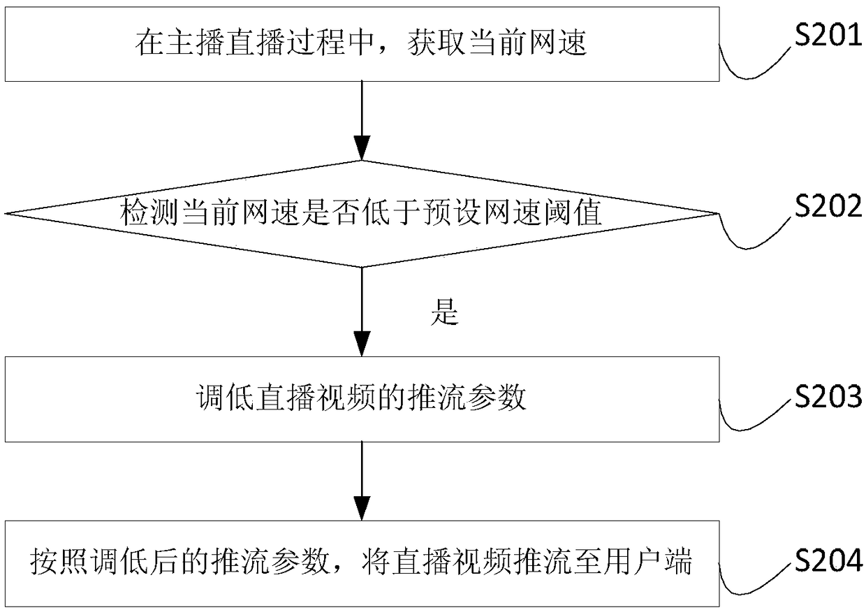 Stream pushing method and device, electronic equipment and storage medium