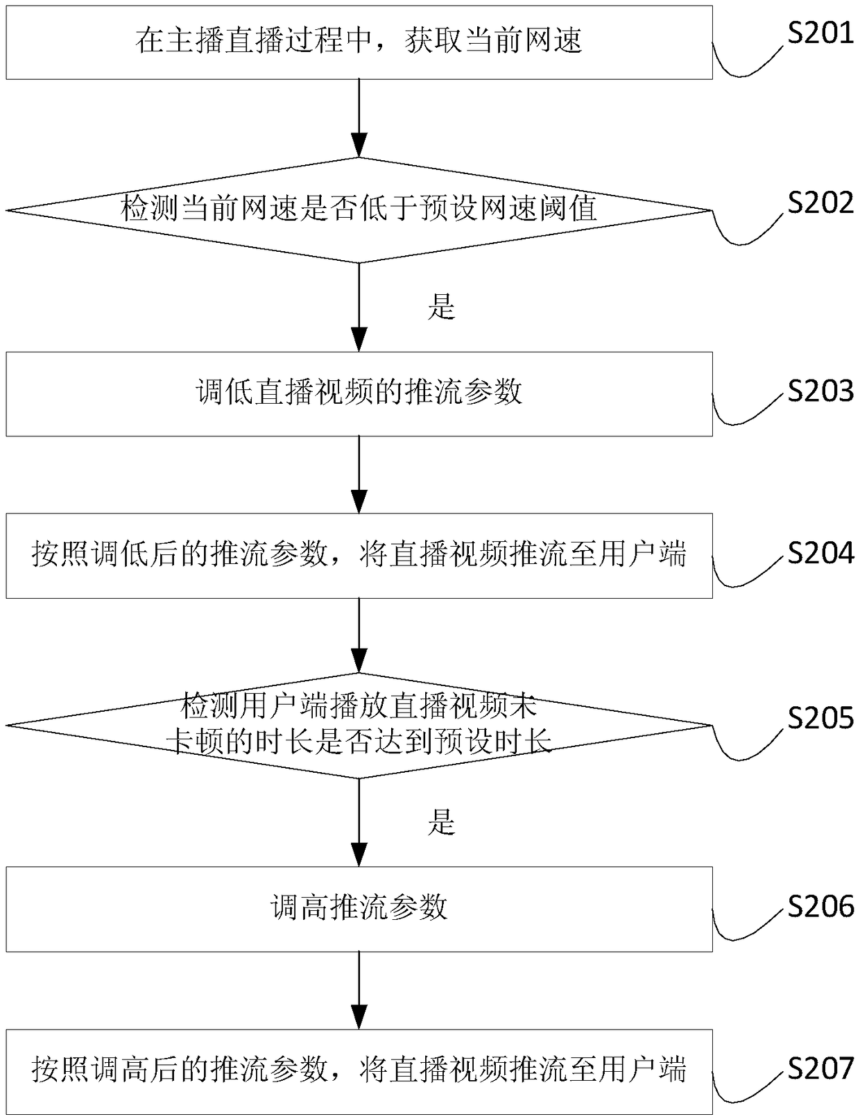 Stream pushing method and device, electronic equipment and storage medium