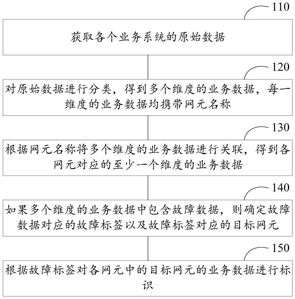 Data association method, device, computing equipment and computer storage medium