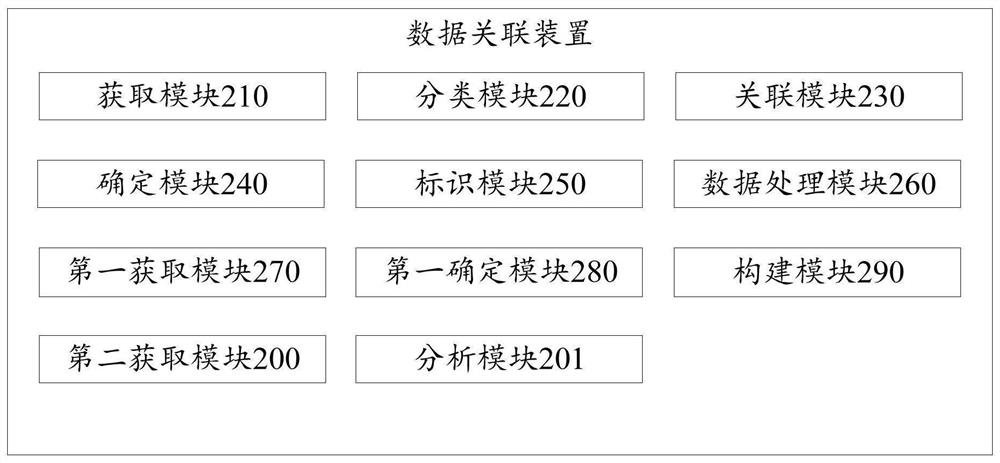 Data association method, device, computing equipment and computer storage medium