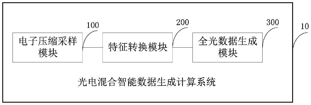 Photoelectric hybrid intelligent data generation calculation system and method