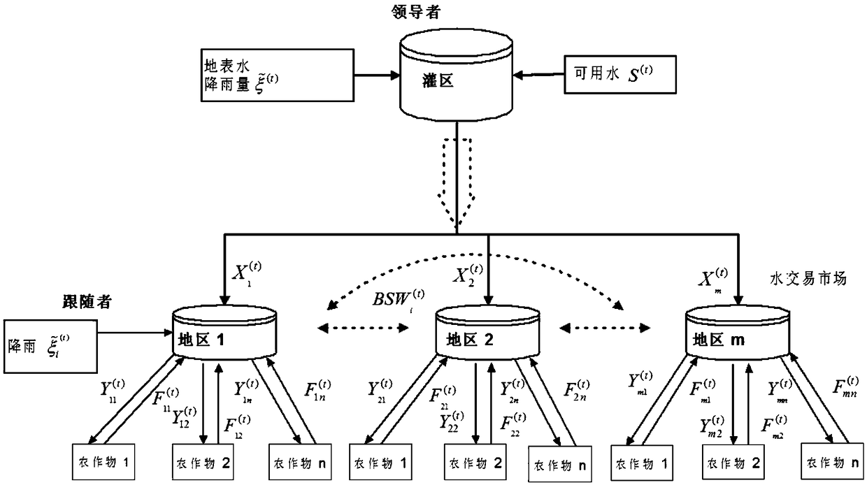 Optimal Allocation of Water Resources Based on Steinberg-Nash-Cournot Equilibrium