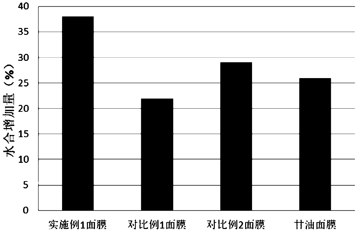 Long-acting moisturizing composition and preparation method and application thereof