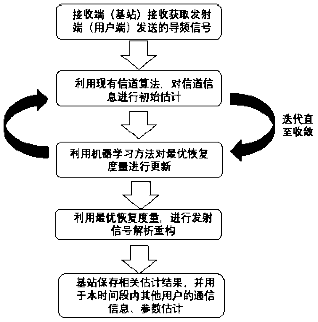 A method for environment adaptive sensing wireless communication channel estimation and signal reconstruction