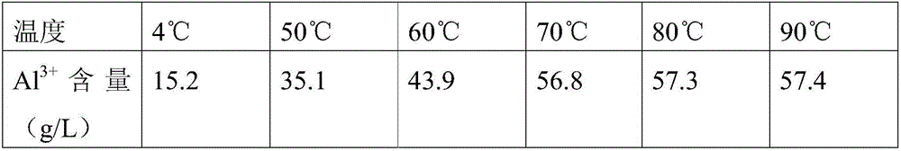 Polyaluminum ferric silicate, and method for preparing polyaluminum ferric silicate from aluminum ash