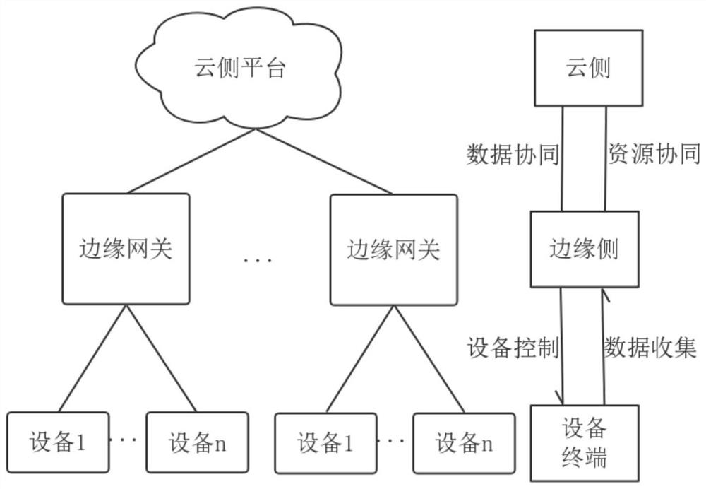 Intelligent linkage method of smart city based on edge-cloud collaboration