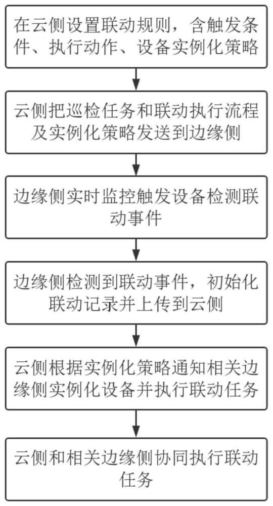 Intelligent linkage method of smart city based on edge-cloud collaboration