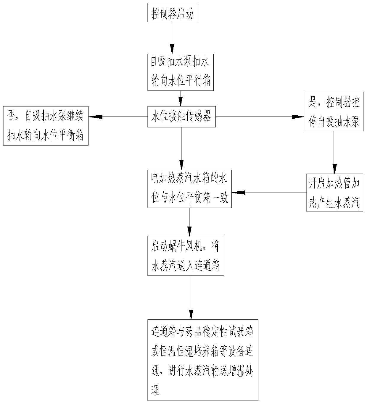 Built-in humidifier for pharmaceutical production equipment