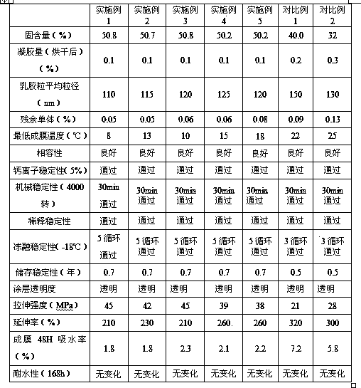 Polyurethane modified acrylic emulsion, preparation method of acrylic emulsion and prepared artificial stone