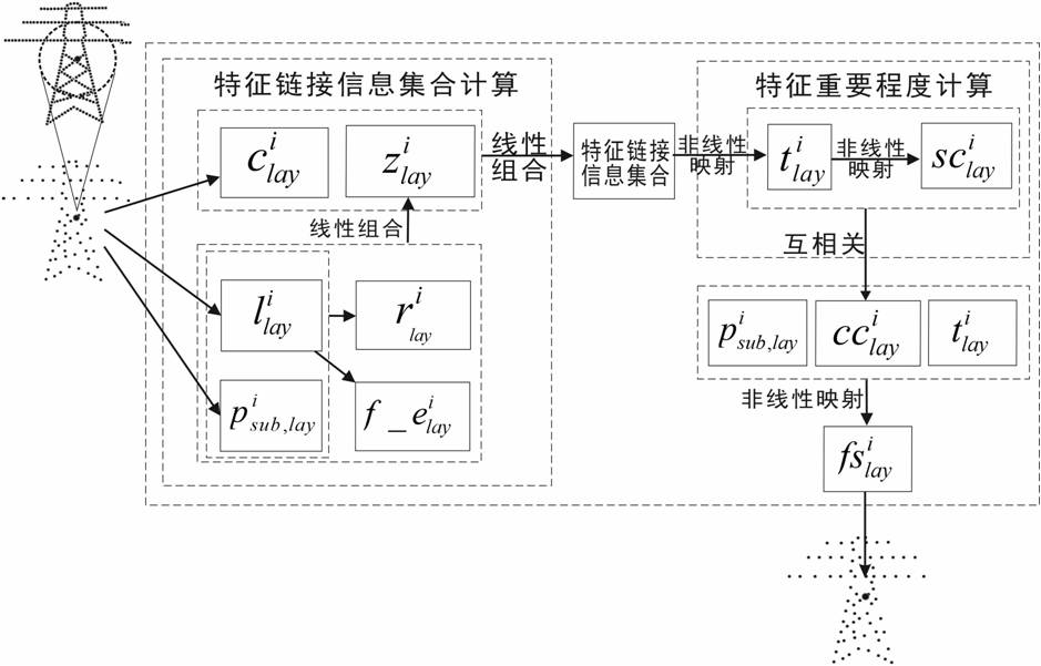 Ultra-high voltage transmission line point cloud data semantic segmentation method based on deep learning