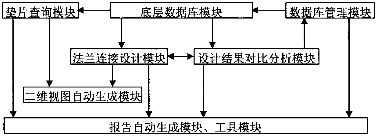 Bolt gasket flange connection design expert system