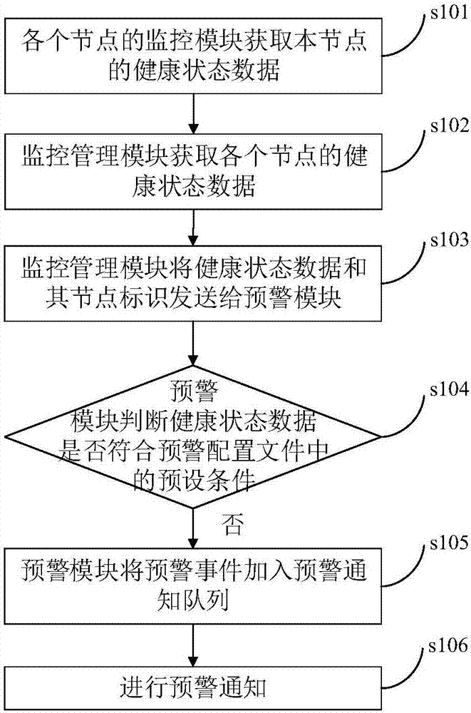 Cluster node health status early warning method and system