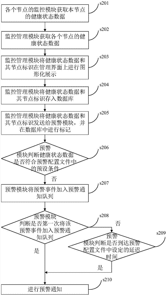 Cluster node health status early warning method and system