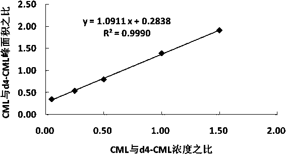 A method for simultaneous detection of carboxymethyllysine and carboxyethyllysine in green tea