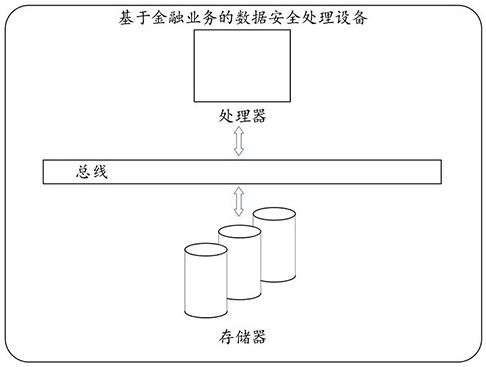 Data security processing method and device based on financial service and medium