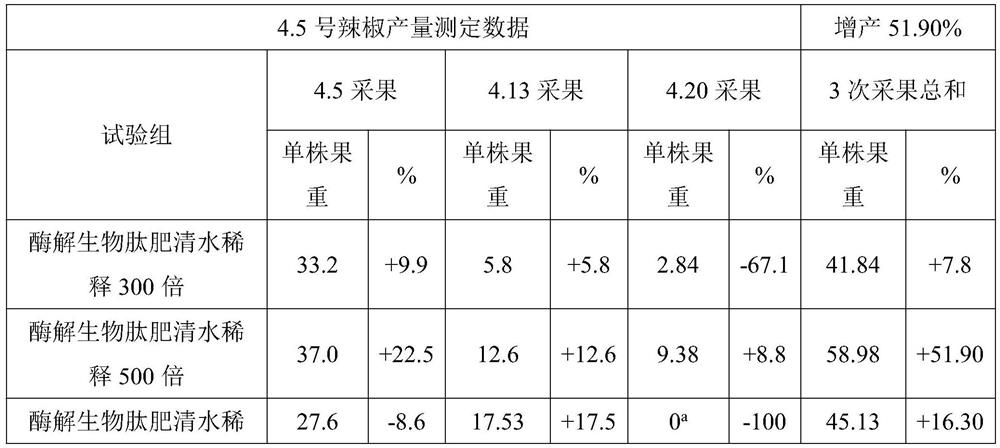 Enzymolysis biological peptide fertilizer and preparation method thereof