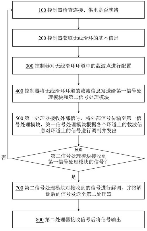 Signal transmission method of multi-channel wireless slip ring and wireless slip ring transmission system