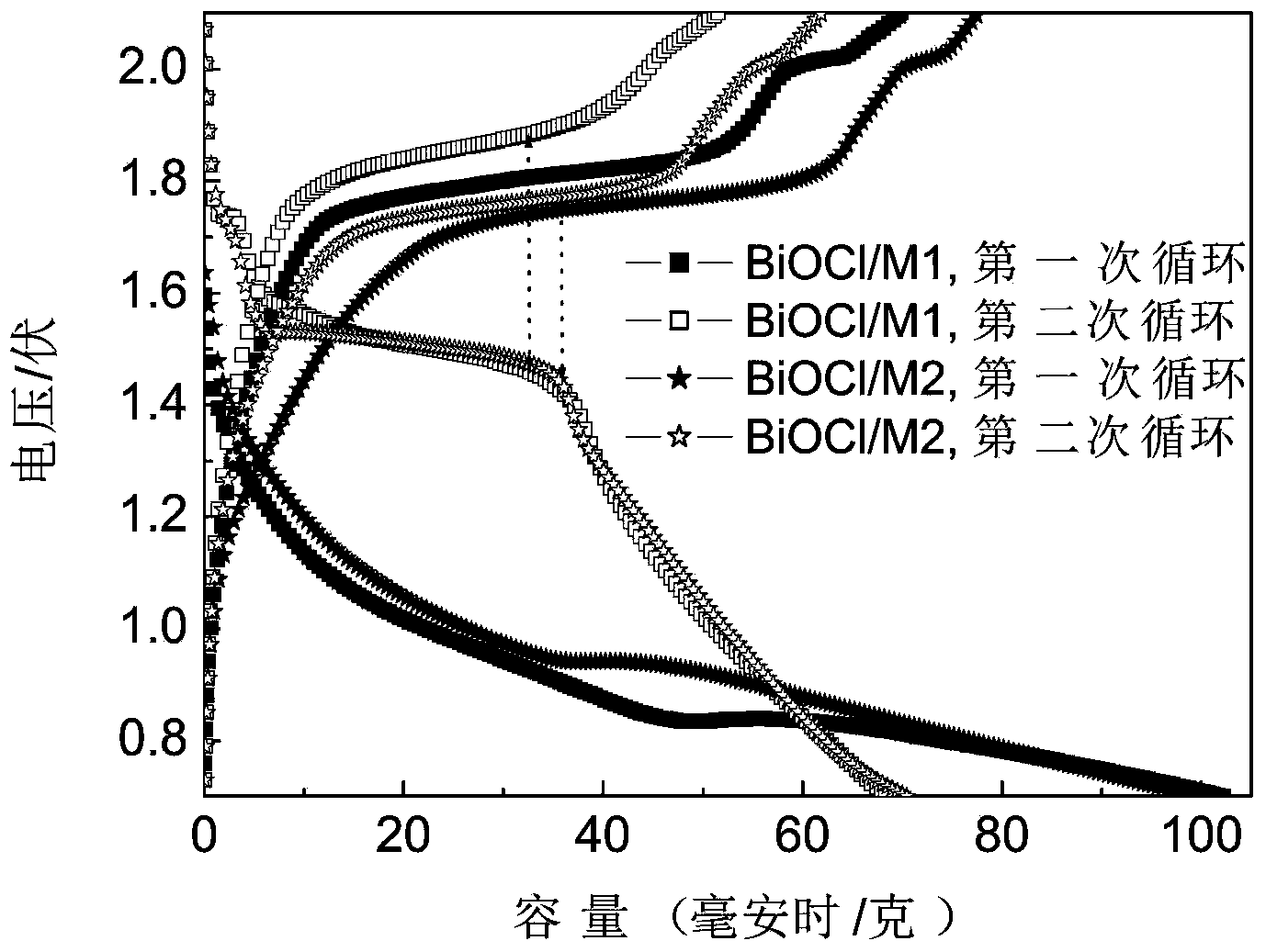 Chloride ion battery