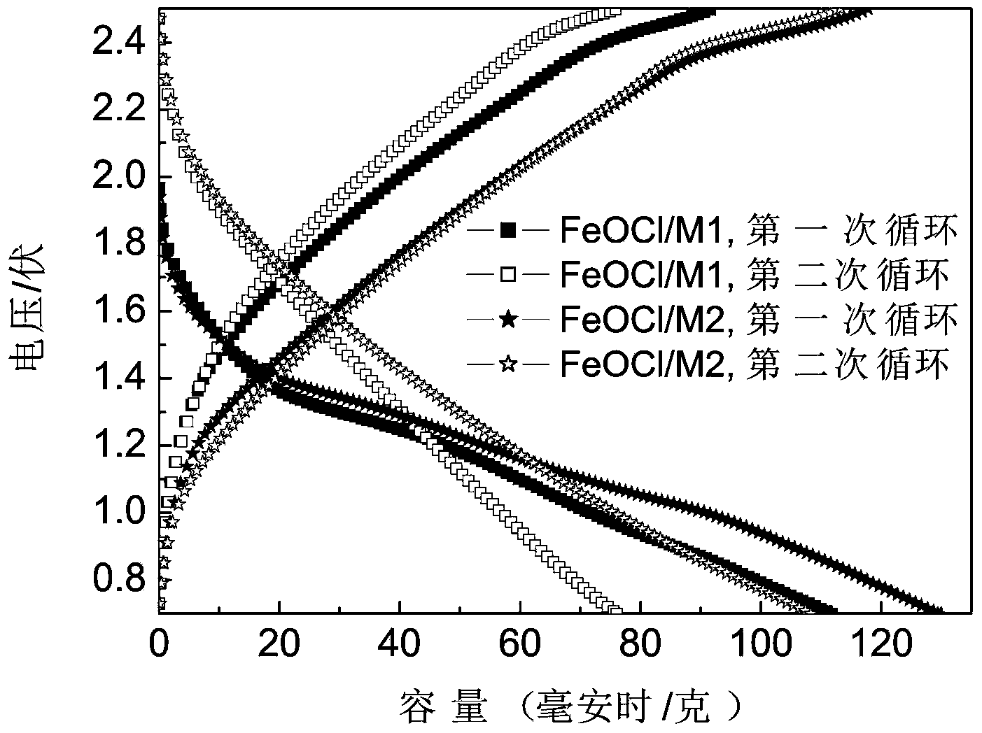 Chloride ion battery