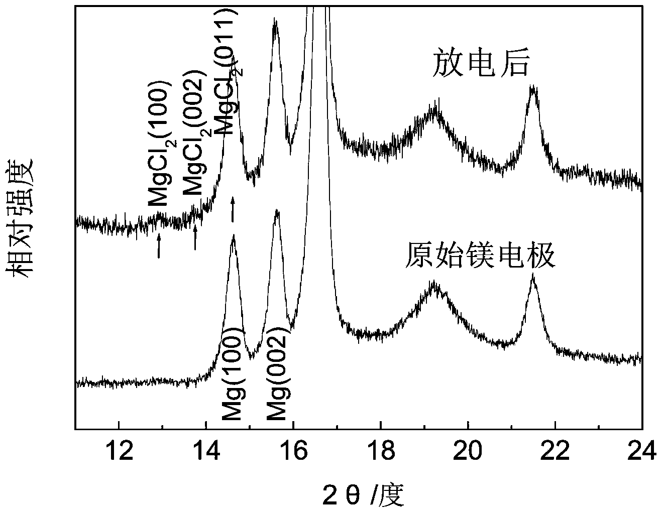 Chloride ion battery