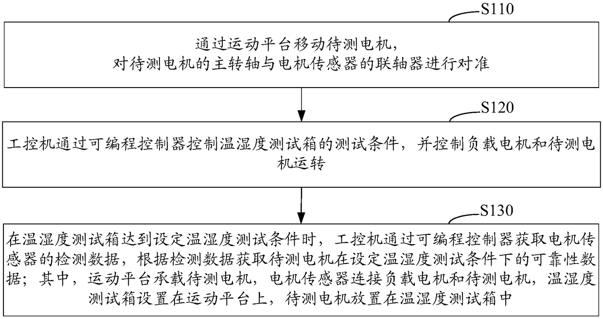 Motor reliability testing method