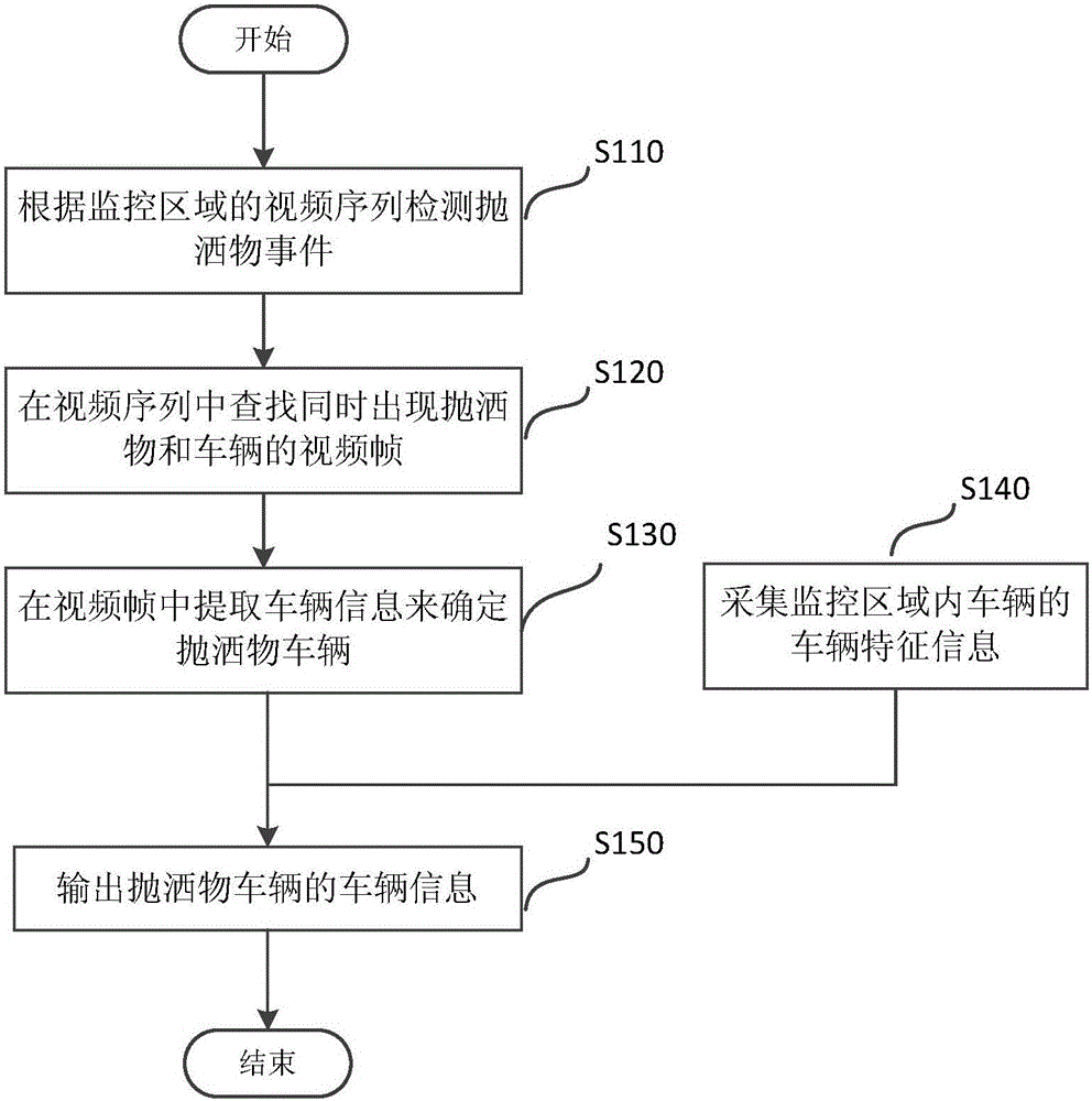 Method used for inquiring thrown object vehicle and system thereof