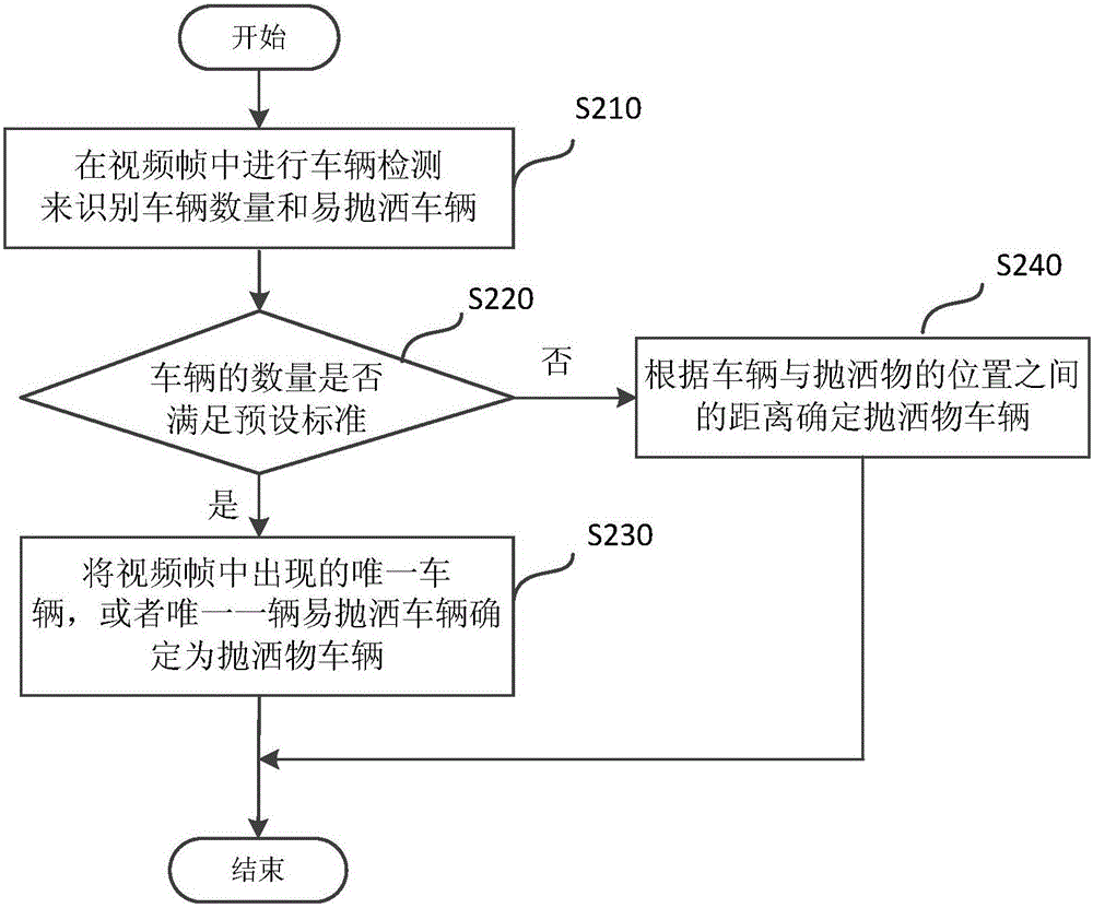 Method used for inquiring thrown object vehicle and system thereof