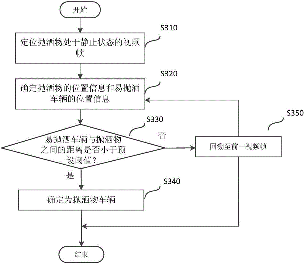 Method used for inquiring thrown object vehicle and system thereof