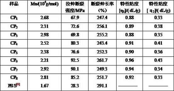 Degradable copolyester based on triethylene glycol, preparation and application