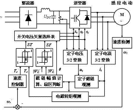 Hybrid intelligent adjusting method of torque hysteresis width in DTC (Direct Torque Control) system