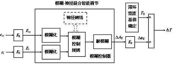 Hybrid intelligent adjusting method of torque hysteresis width in DTC (Direct Torque Control) system