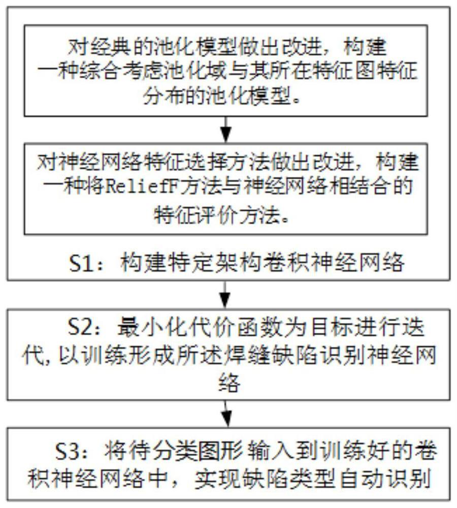 A Weld Defect Recognition Method Based on Improved Convolutional Neural Network