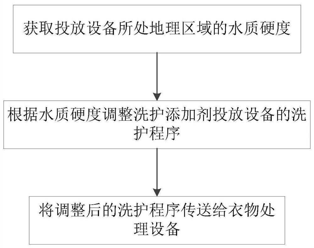 Cleaning and care additive feeding equipment and control method thereof