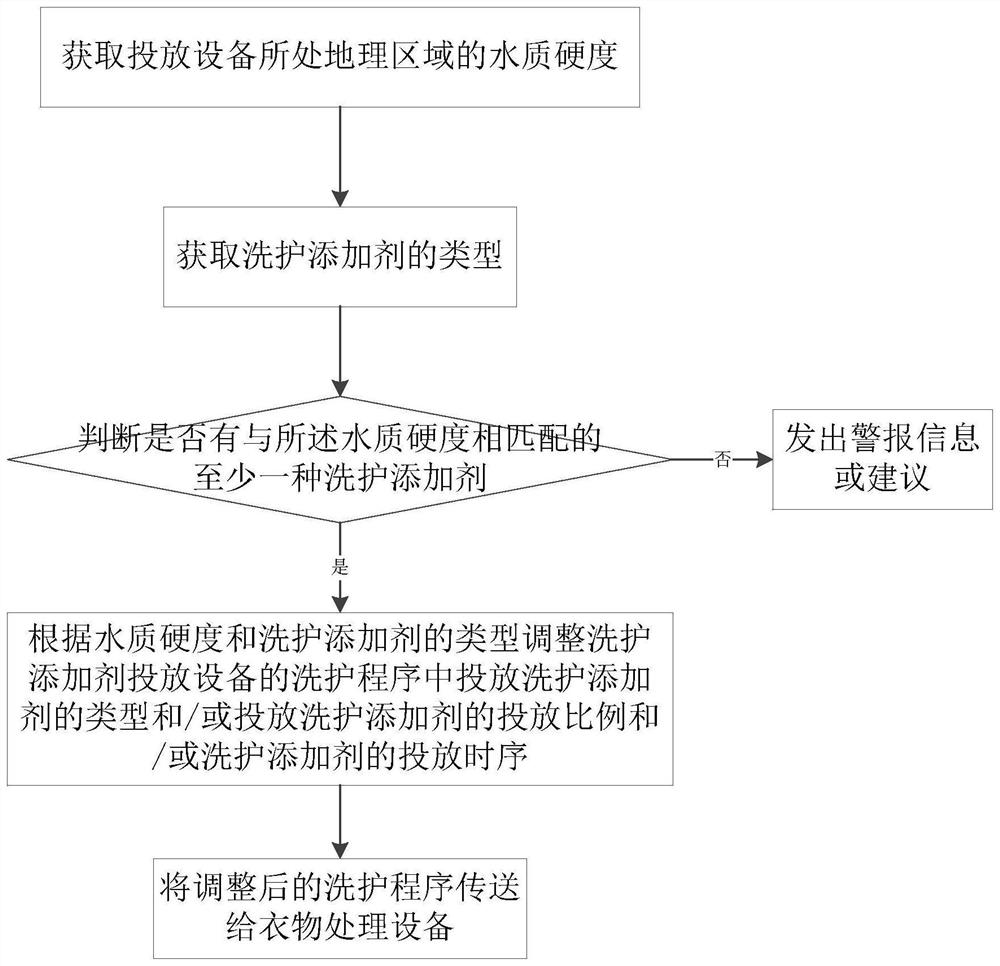 Cleaning and care additive feeding equipment and control method thereof