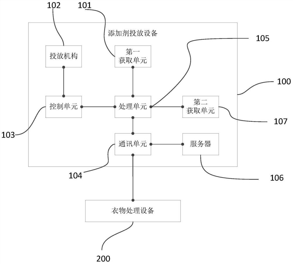 Cleaning and care additive feeding equipment and control method thereof