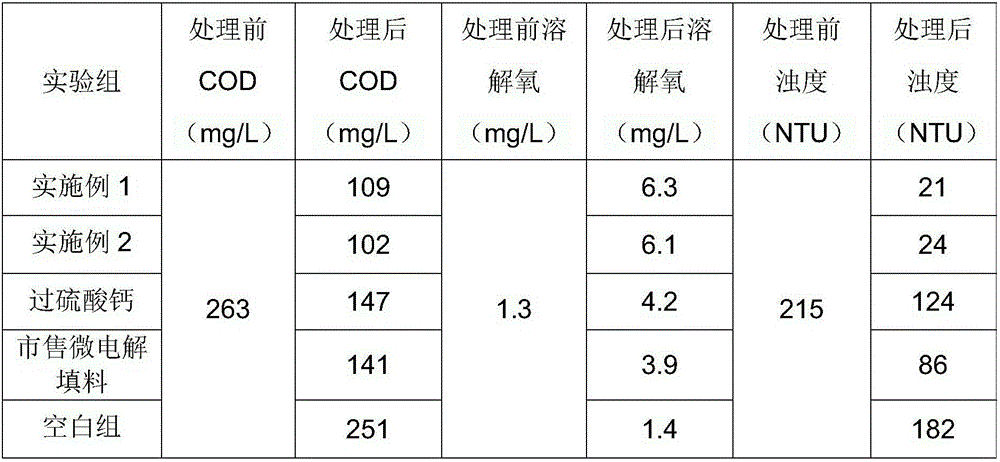 Rare-earth-based multi-element water body repairing agent and preparation method thereof