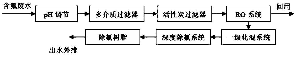 Advanced treatment and recycling system and process for fluorine-containing wastewater in electronic industry