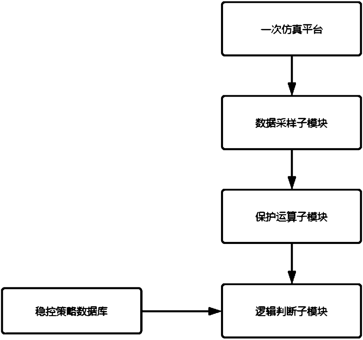 Electric power stability control strategy simulation system