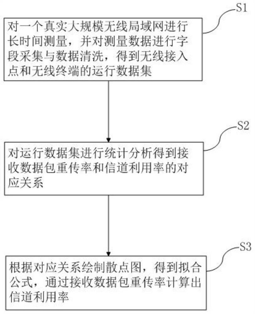 Method for calculating wireless channel utilization rate based on data packet retransmission rate