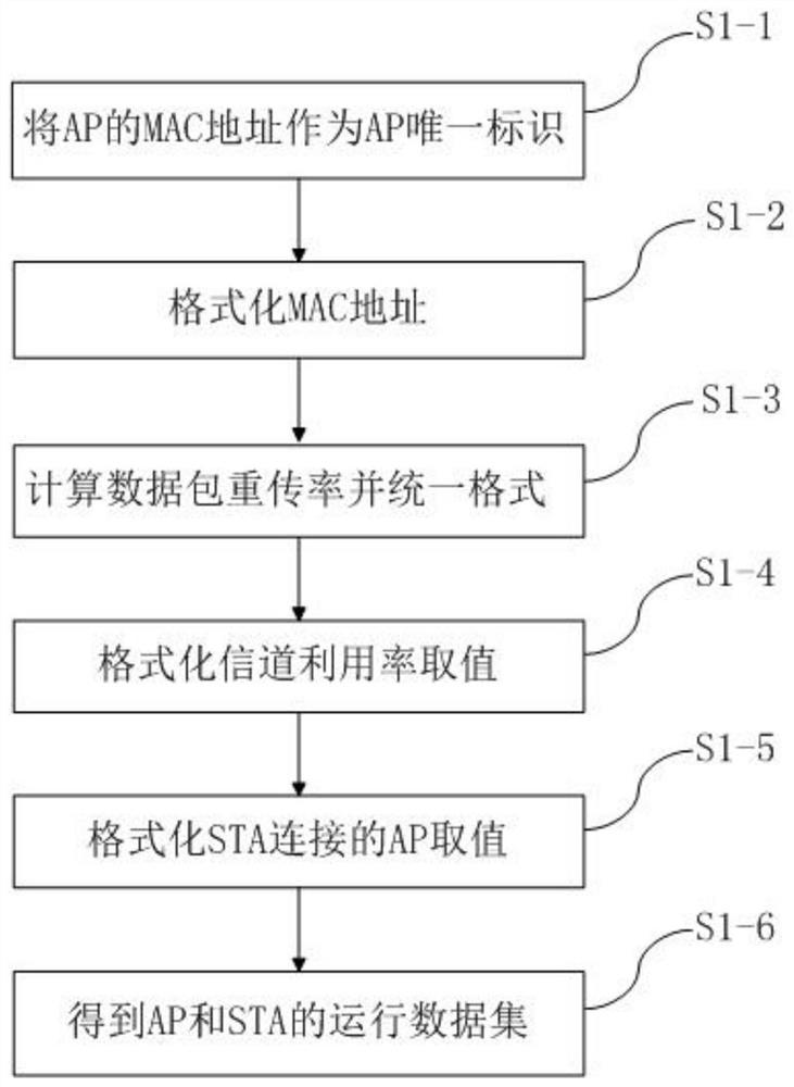 Method for calculating wireless channel utilization rate based on data packet retransmission rate