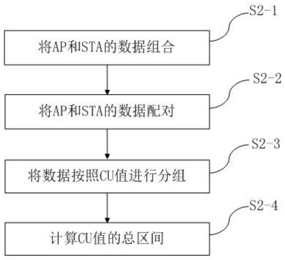 Method for calculating wireless channel utilization rate based on data packet retransmission rate