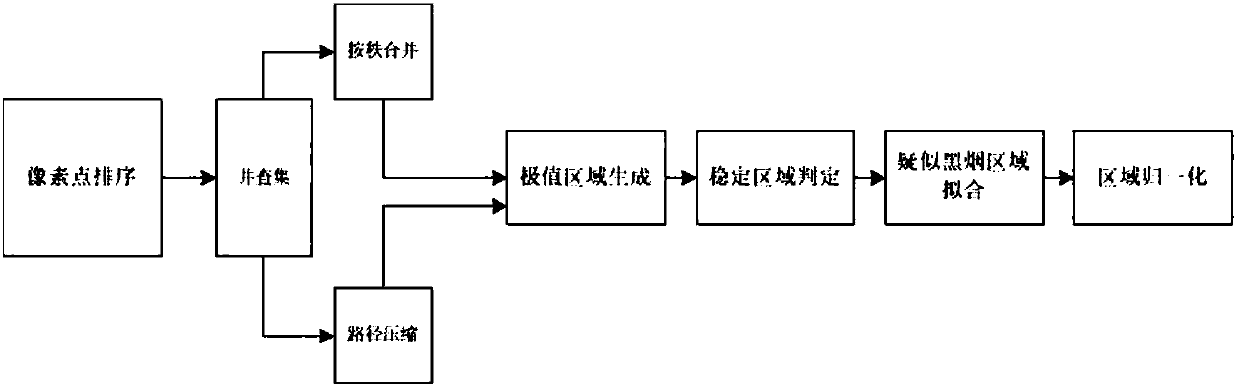 Detection method and system of black smoke vehicle