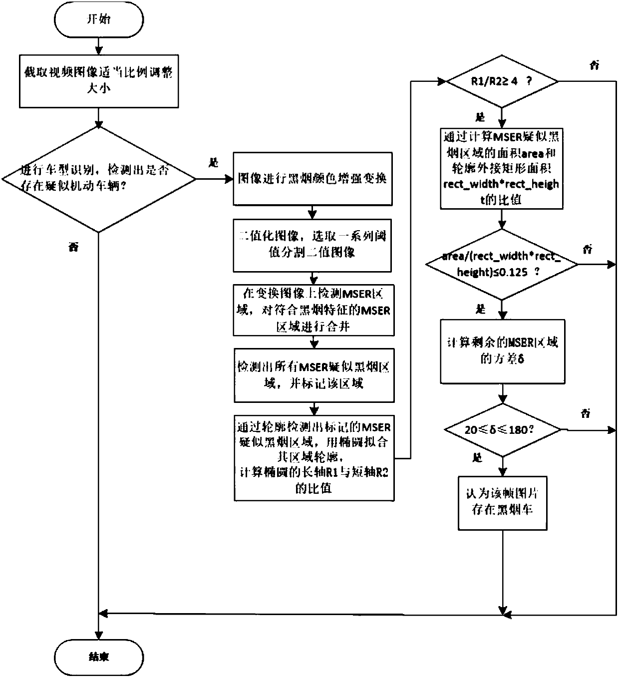 Detection method and system of black smoke vehicle