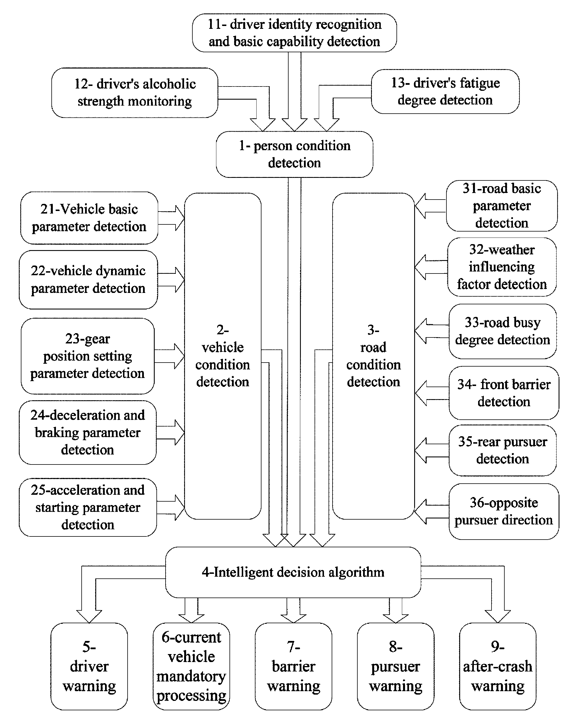 Intelligent traffic safety system based on comprehensive state detection and decision method thereof