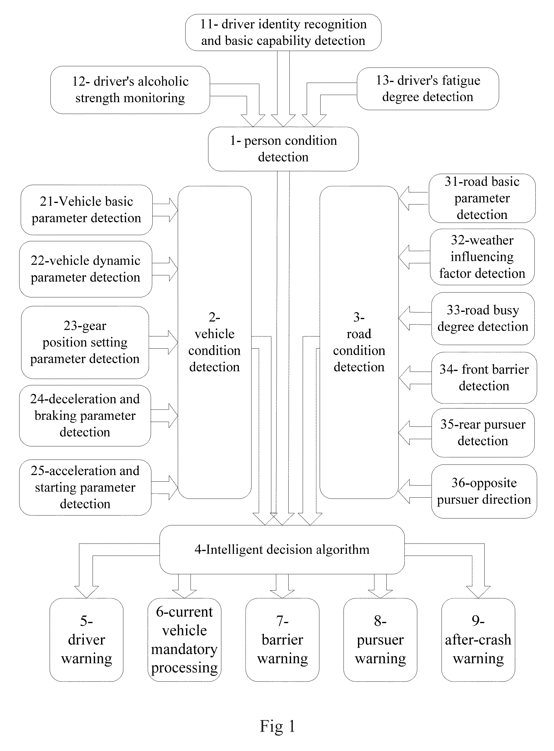 Intelligent traffic safety system based on comprehensive state detection and decision method thereof