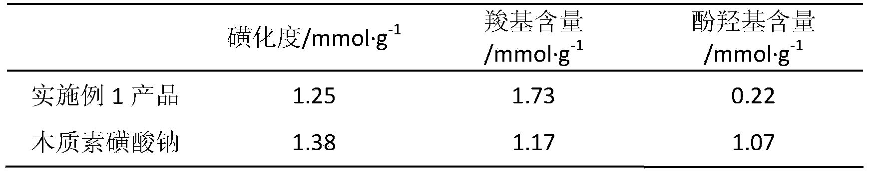 Carboxylated alkali lignin sulphonate dye dispersant and preparation method thereof