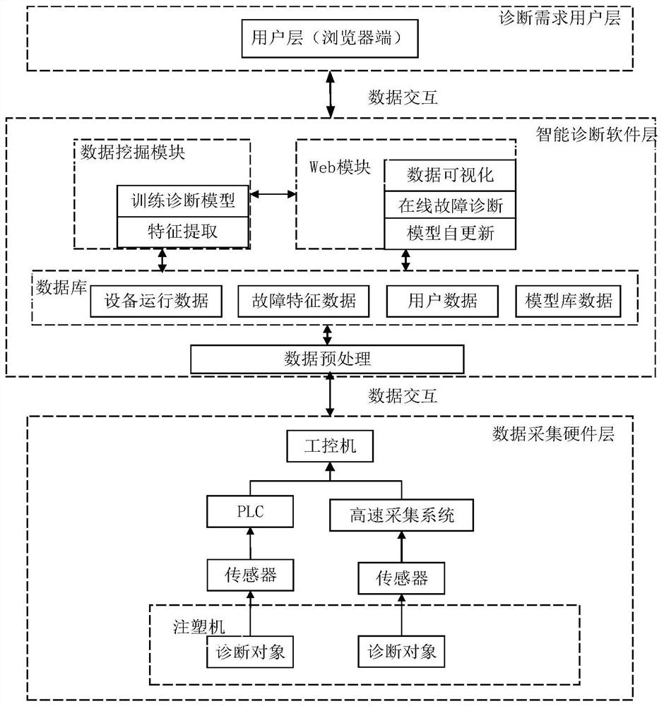 Intelligent diagnosis method and system for leakage fault in hydraulic cylinder based on data driving