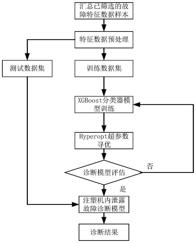 Intelligent diagnosis method and system for leakage fault in hydraulic cylinder based on data driving